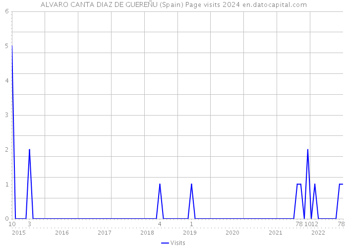 ALVARO CANTA DIAZ DE GUEREÑU (Spain) Page visits 2024 