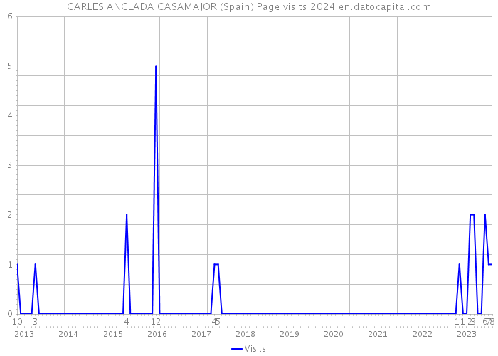 CARLES ANGLADA CASAMAJOR (Spain) Page visits 2024 