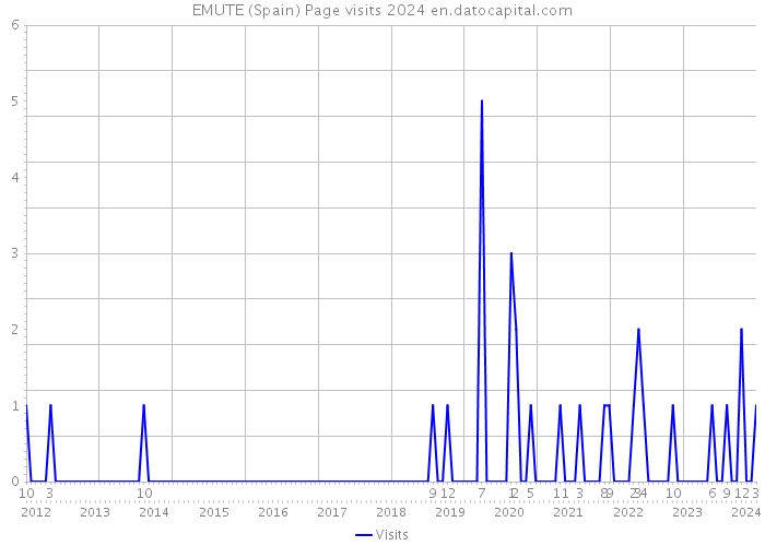 EMUTE (Spain) Page visits 2024 