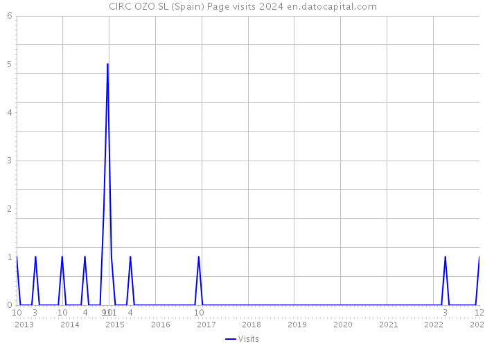 CIRC OZO SL (Spain) Page visits 2024 