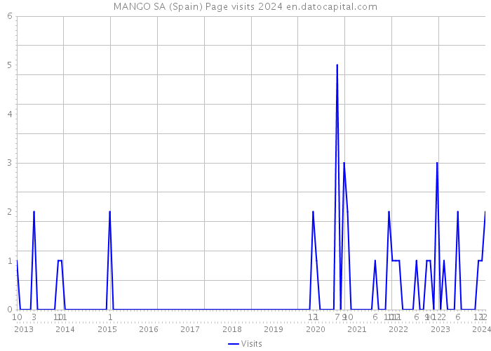 MANGO SA (Spain) Page visits 2024 