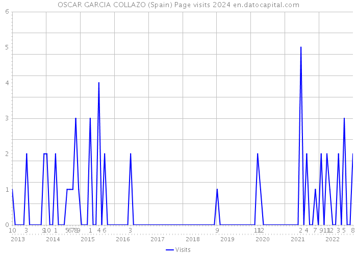 OSCAR GARCIA COLLAZO (Spain) Page visits 2024 