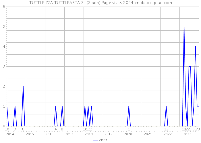 TUTTI PIZZA TUTTI PASTA SL (Spain) Page visits 2024 