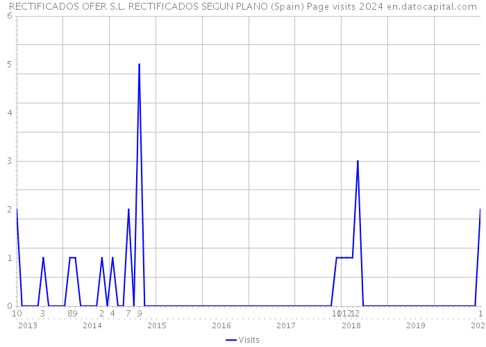 RECTIFICADOS OFER S.L. RECTIFICADOS SEGUN PLANO (Spain) Page visits 2024 