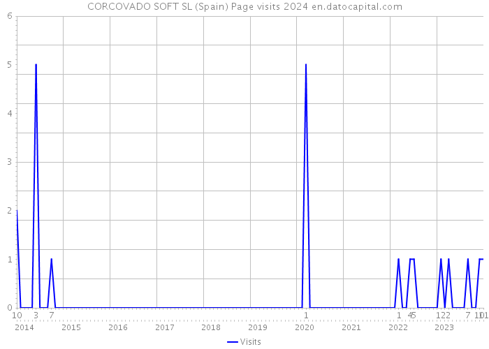 CORCOVADO SOFT SL (Spain) Page visits 2024 