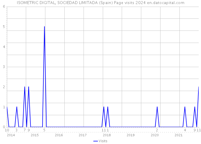 ISOMETRIC DIGITAL, SOCIEDAD LIMITADA (Spain) Page visits 2024 