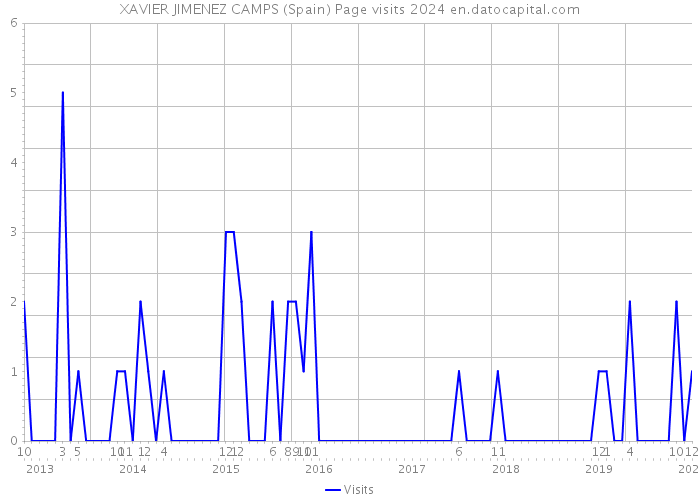 XAVIER JIMENEZ CAMPS (Spain) Page visits 2024 