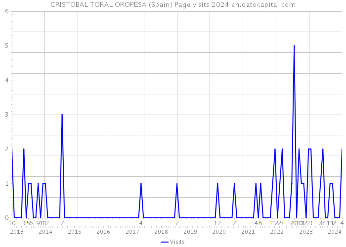 CRISTOBAL TORAL OROPESA (Spain) Page visits 2024 