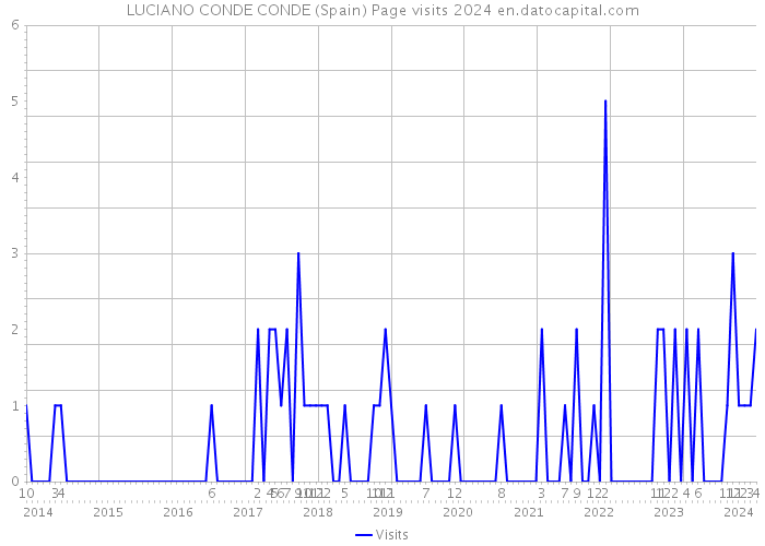 LUCIANO CONDE CONDE (Spain) Page visits 2024 