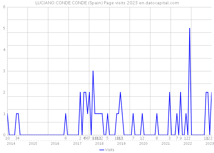 LUCIANO CONDE CONDE (Spain) Page visits 2023 