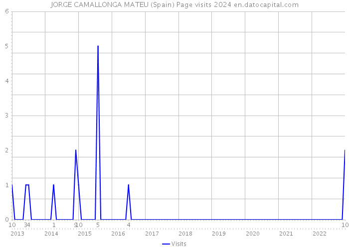 JORGE CAMALLONGA MATEU (Spain) Page visits 2024 