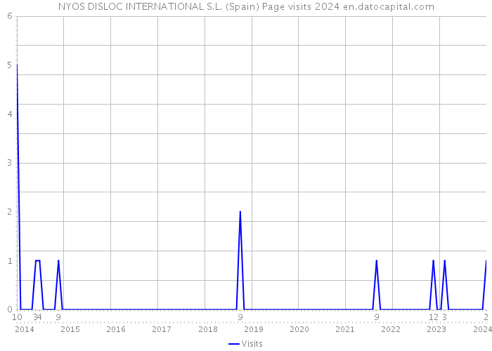 NYOS DISLOC INTERNATIONAL S.L. (Spain) Page visits 2024 