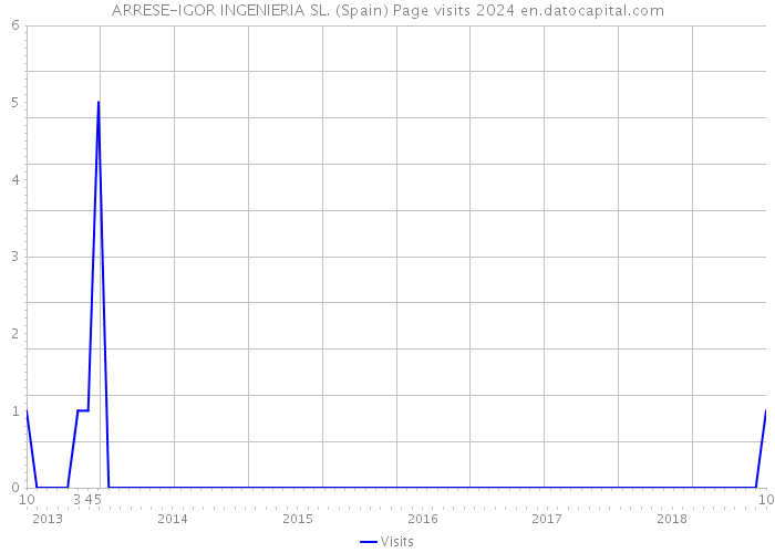 ARRESE-IGOR INGENIERIA SL. (Spain) Page visits 2024 