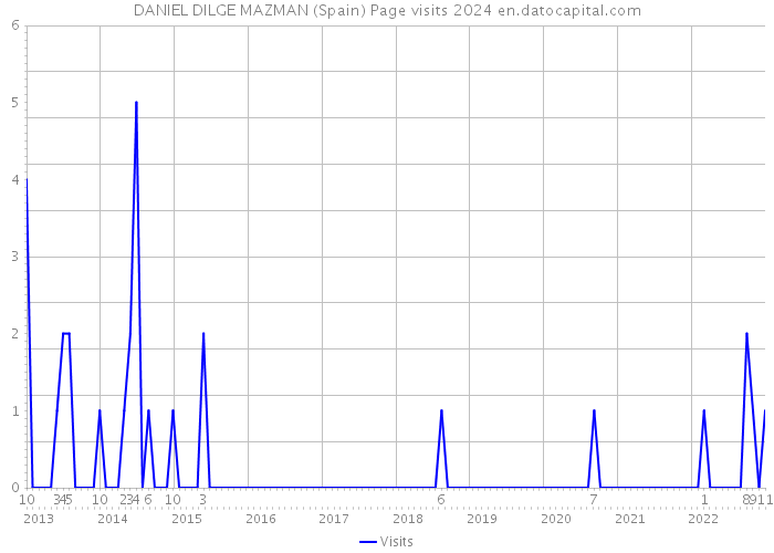 DANIEL DILGE MAZMAN (Spain) Page visits 2024 