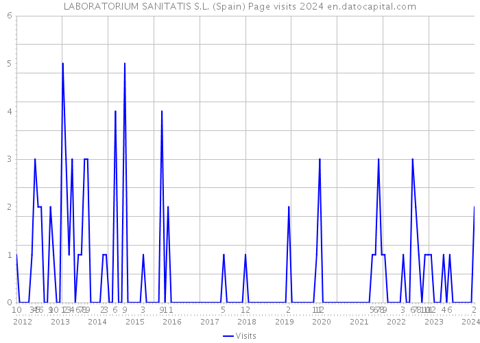 LABORATORIUM SANITATIS S.L. (Spain) Page visits 2024 