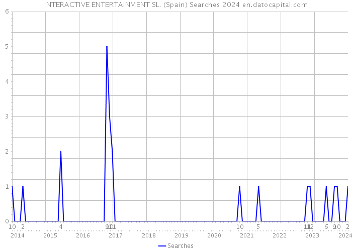 INTERACTIVE ENTERTAINMENT SL. (Spain) Searches 2024 