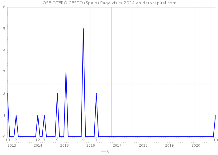 JOSE OTERO GESTO (Spain) Page visits 2024 