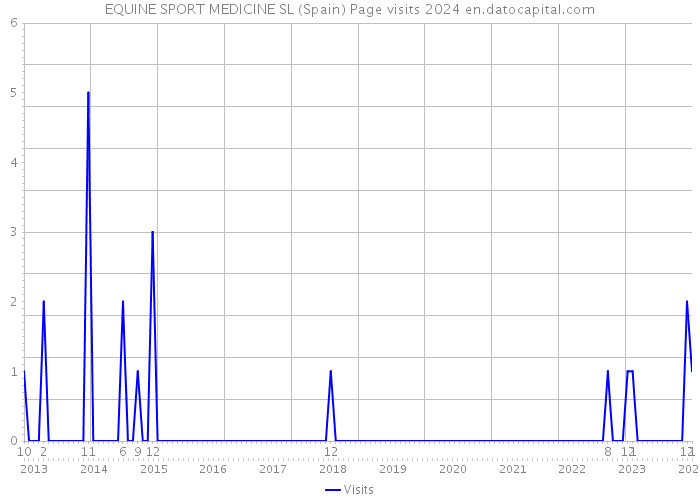 EQUINE SPORT MEDICINE SL (Spain) Page visits 2024 