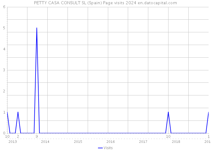 PETTY CASA CONSULT SL (Spain) Page visits 2024 