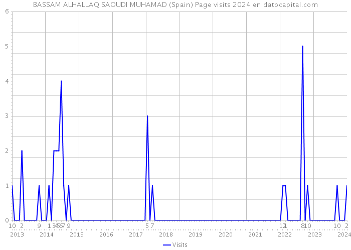 BASSAM ALHALLAQ SAOUDI MUHAMAD (Spain) Page visits 2024 