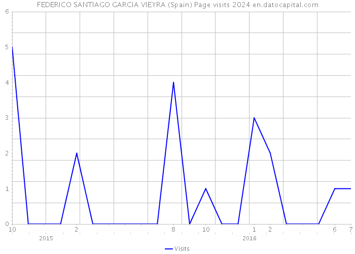 FEDERICO SANTIAGO GARCIA VIEYRA (Spain) Page visits 2024 