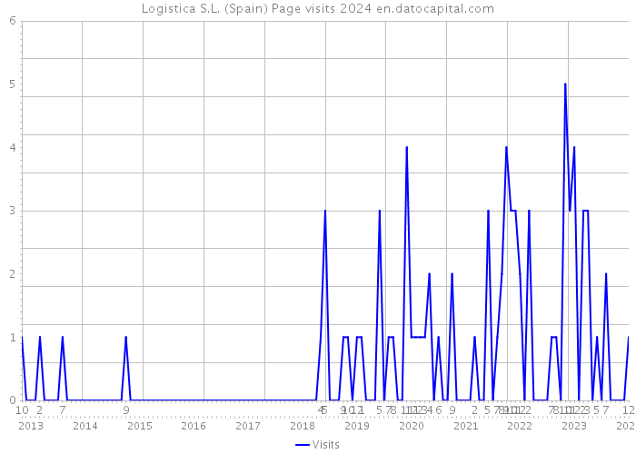 Logistica S.L. (Spain) Page visits 2024 