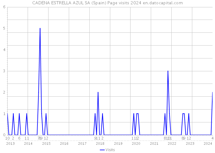 CADENA ESTRELLA AZUL SA (Spain) Page visits 2024 