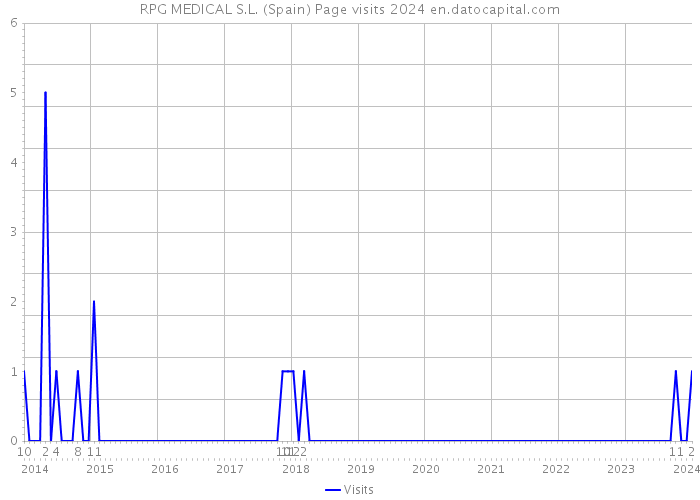 RPG MEDICAL S.L. (Spain) Page visits 2024 