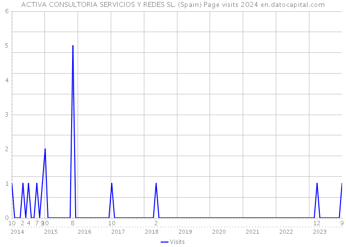 ACTIVA CONSULTORIA SERVICIOS Y REDES SL. (Spain) Page visits 2024 