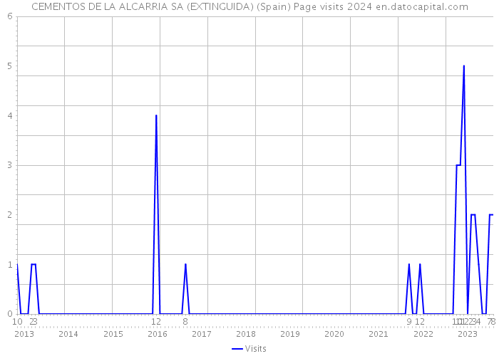 CEMENTOS DE LA ALCARRIA SA (EXTINGUIDA) (Spain) Page visits 2024 