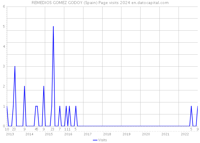 REMEDIOS GOMEZ GODOY (Spain) Page visits 2024 