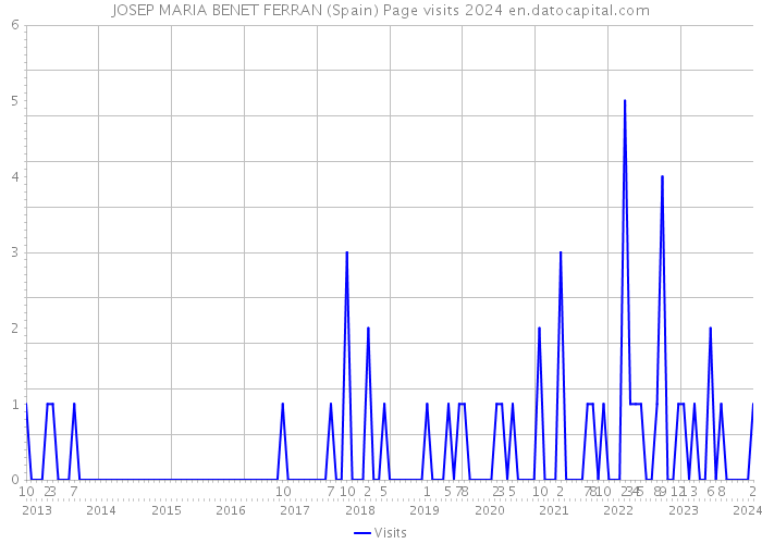 JOSEP MARIA BENET FERRAN (Spain) Page visits 2024 