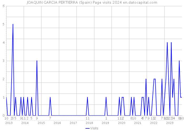 JOAQUIN GARCIA PERTIERRA (Spain) Page visits 2024 