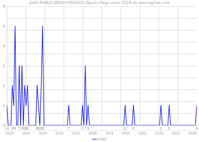 JUAN PABLO SIMON FRANCO (Spain) Page visits 2024 