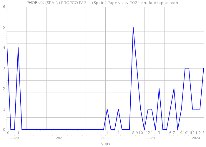 PHOENIX (SPAIN) PROPCO IV S.L. (Spain) Page visits 2024 