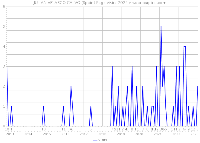 JULIAN VELASCO CALVO (Spain) Page visits 2024 
