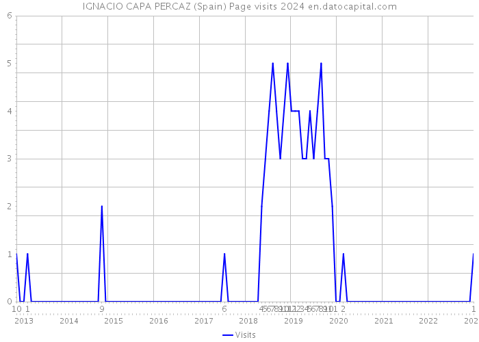 IGNACIO CAPA PERCAZ (Spain) Page visits 2024 