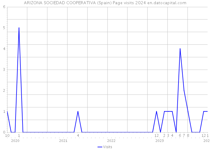 ARIZONA SOCIEDAD COOPERATIVA (Spain) Page visits 2024 