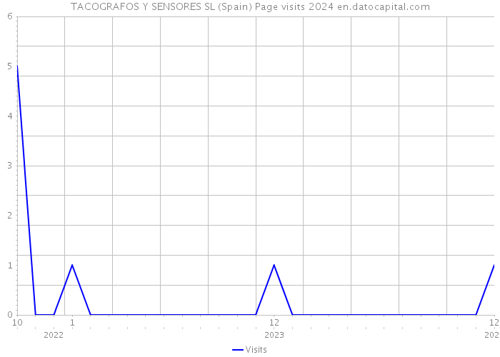 TACOGRAFOS Y SENSORES SL (Spain) Page visits 2024 