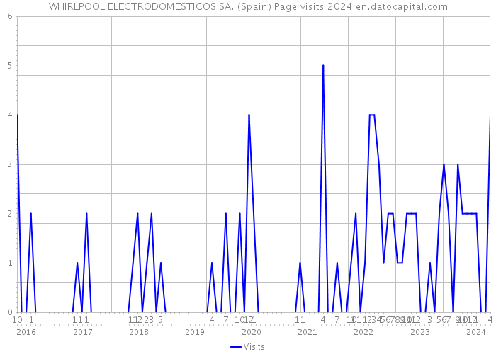 WHIRLPOOL ELECTRODOMESTICOS SA. (Spain) Page visits 2024 