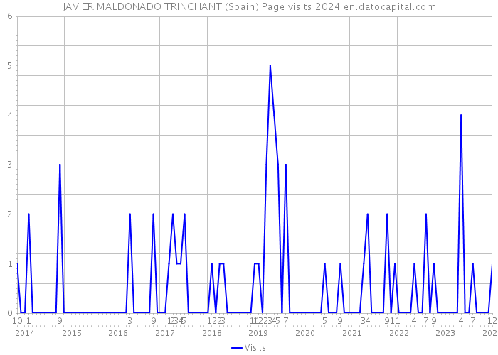 JAVIER MALDONADO TRINCHANT (Spain) Page visits 2024 