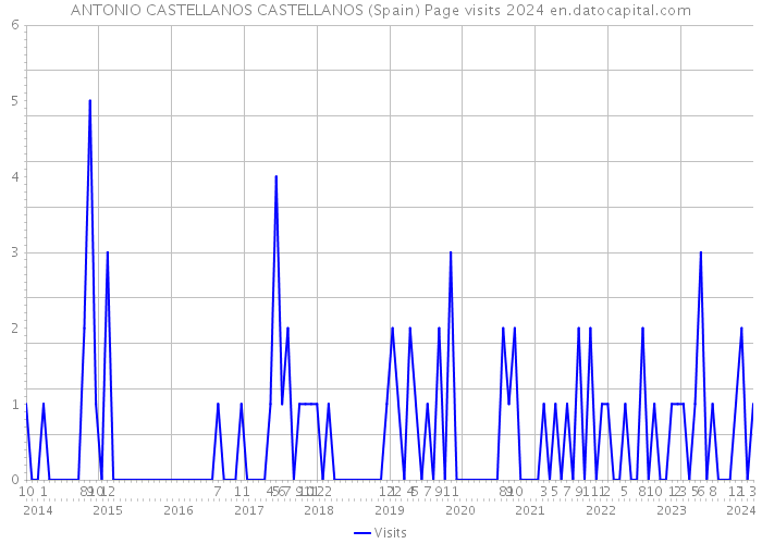 ANTONIO CASTELLANOS CASTELLANOS (Spain) Page visits 2024 