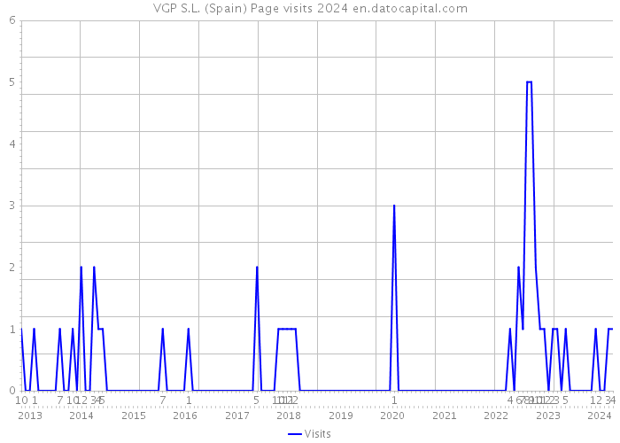 VGP S.L. (Spain) Page visits 2024 