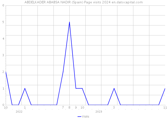 ABDELKADER ABABSA NADIR (Spain) Page visits 2024 