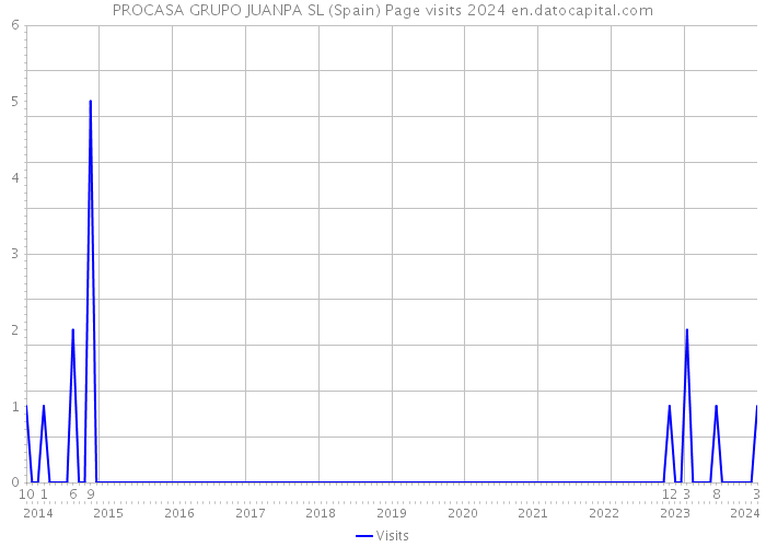 PROCASA GRUPO JUANPA SL (Spain) Page visits 2024 