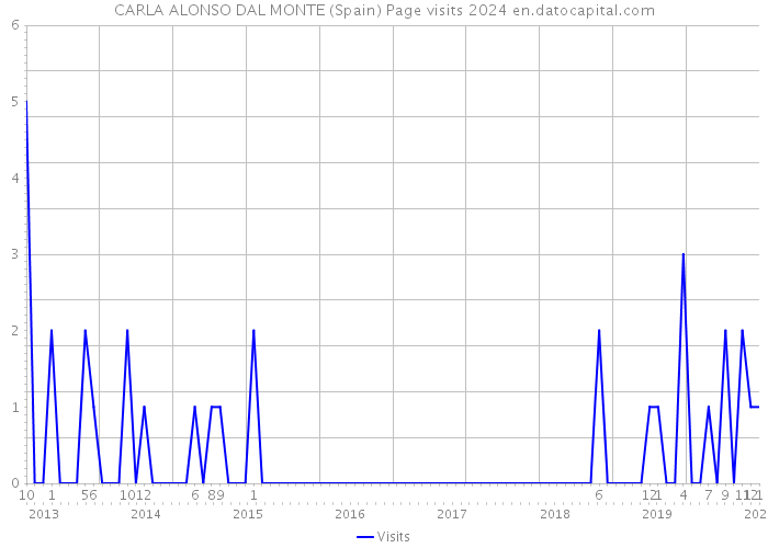 CARLA ALONSO DAL MONTE (Spain) Page visits 2024 