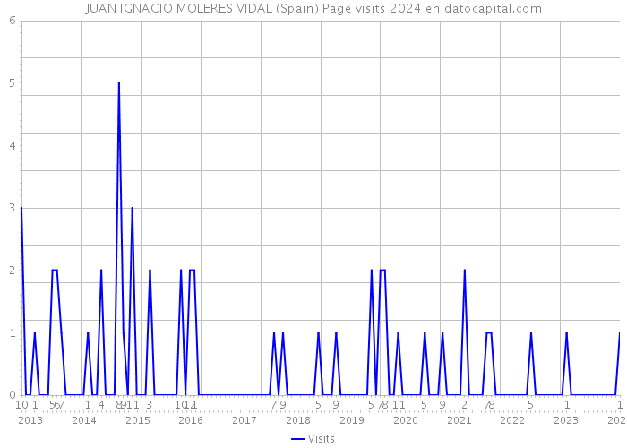 JUAN IGNACIO MOLERES VIDAL (Spain) Page visits 2024 