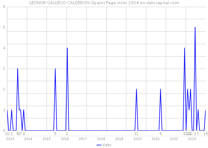 LEONOR GALLEGO CALDERON (Spain) Page visits 2024 
