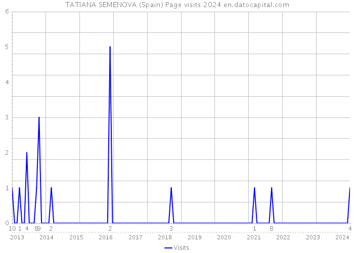 TATIANA SEMENOVA (Spain) Page visits 2024 