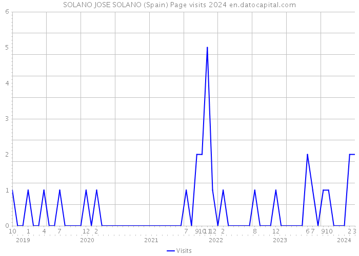 SOLANO JOSE SOLANO (Spain) Page visits 2024 